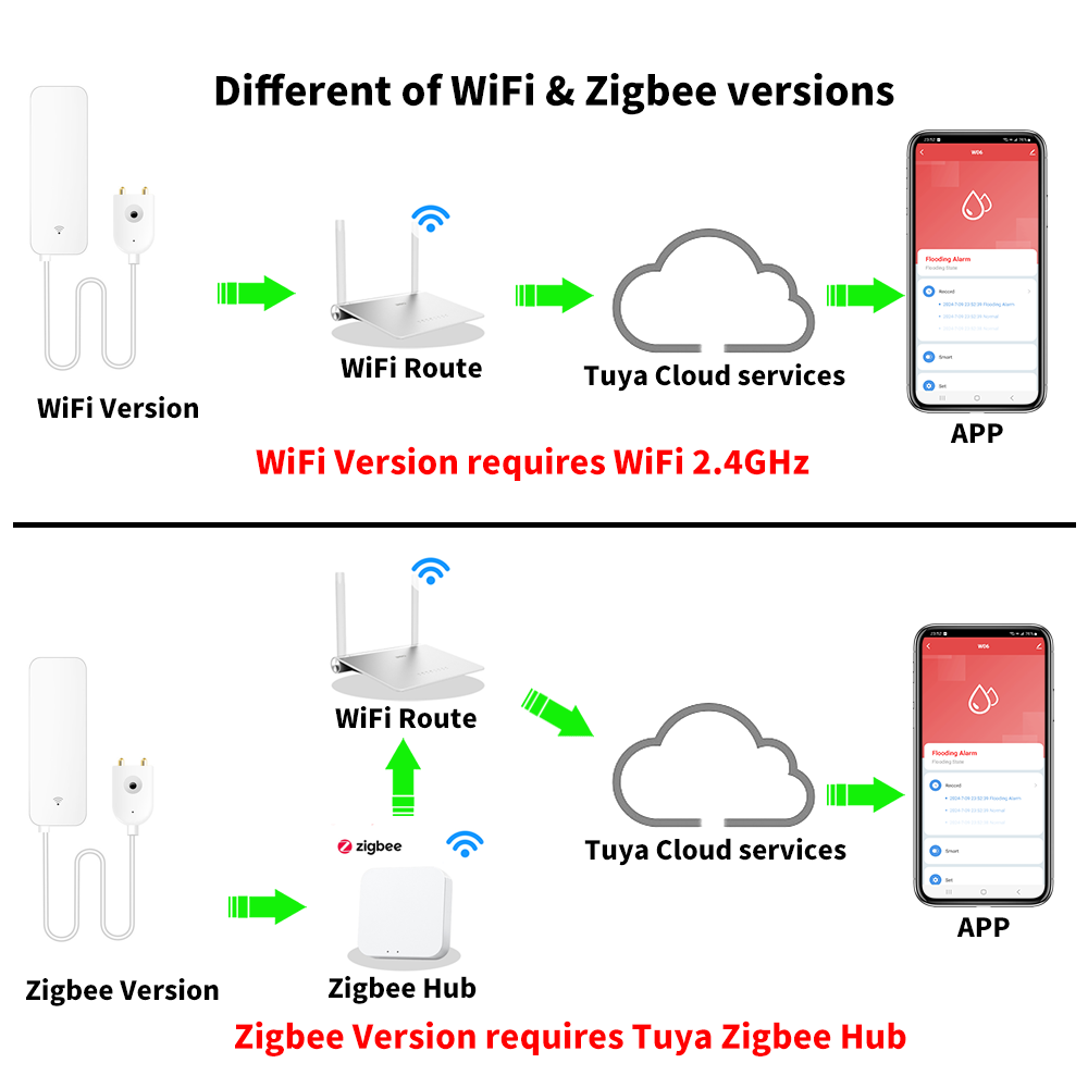 Tuya WiFi Zigbee Water Sensor  - مراجعة Wifi Water Sensor وسعره
